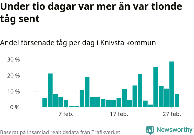 Stapeldiagram över andel försenade tåg per dag