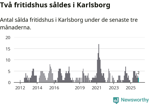 Graf: Antal sålda fritidshus i Karlsborgs kommun