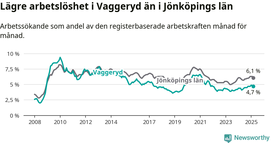 Graf: Arbetslöshet i Vaggeryds kommun och Jönköpings län