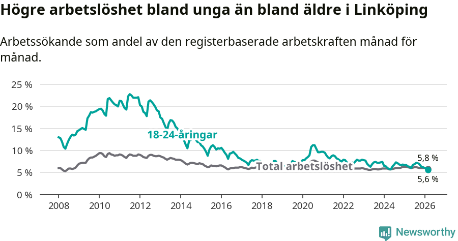 Graf: Skillnad i arbetslöshet mellan unga och hela befolkningen i Linköpings kommun