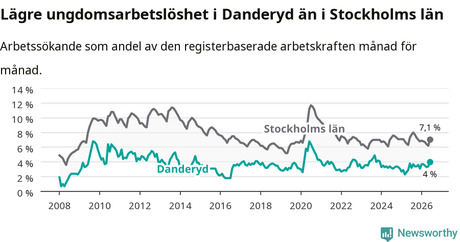 Graf: Arbetslöshet bland unga i Danderyds kommun och Stockholms län