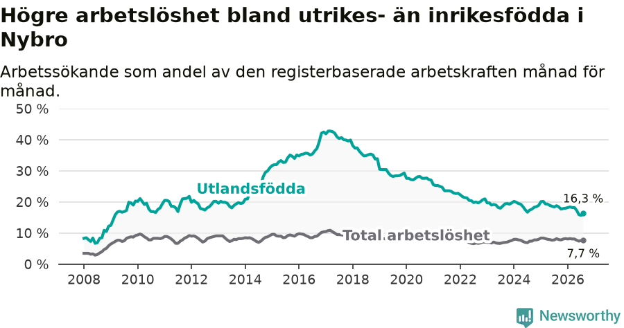 Graf: Skillnad i arbetslöshet mellan utrikesfödda och hela befolkningen i Nybro kommun