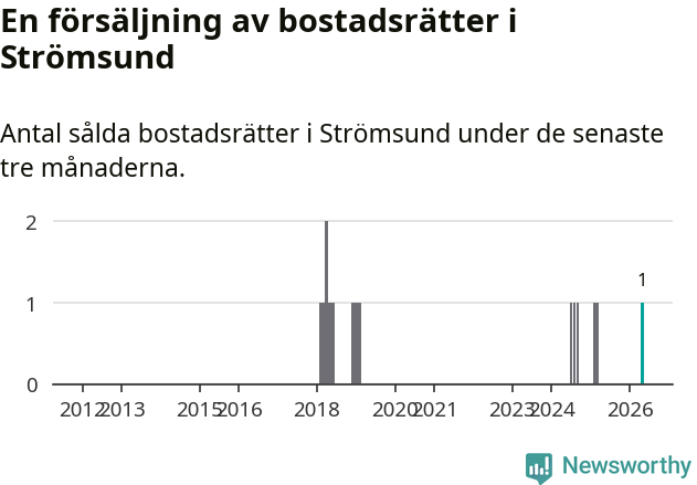 Graf: Antal sålda bostadsrätter i Strömsunds kommun