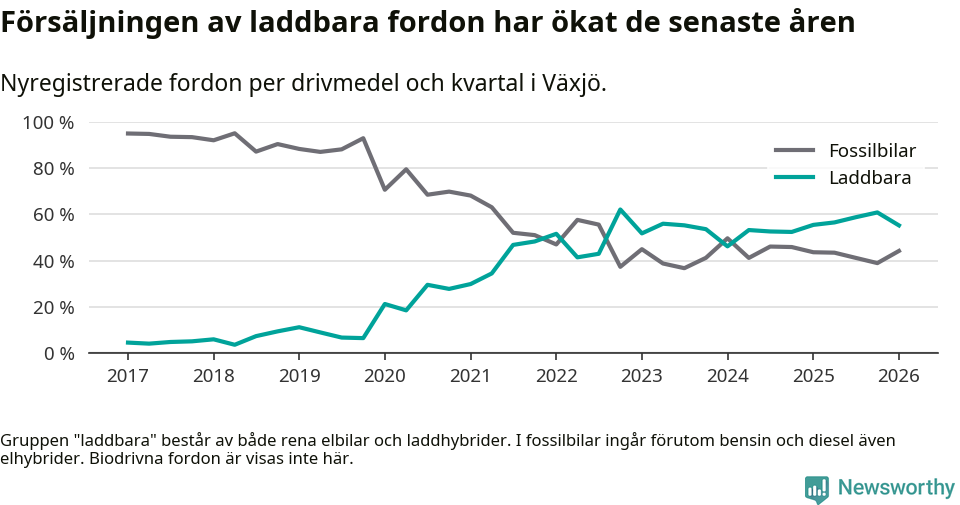 Graf: Andel laddbara bilar av alla nyregistreringar över tid