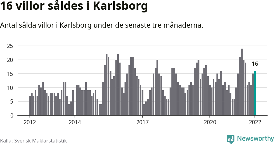 Graf: Antal sålda villor i Karlsborgs kommun