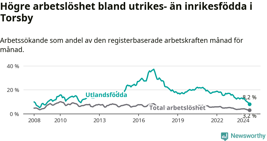 Graf: Skillnad i arbetslöshet mellan utrikesfödda och hela befolkningen i Torsby kommun