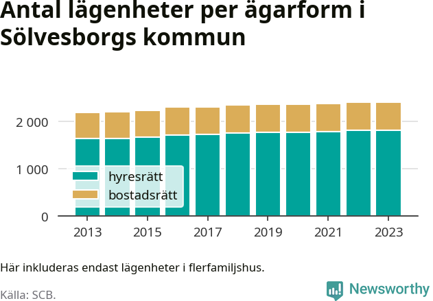 stapeldiagram över fördelningen mellan bostadsrätter och hyresrätter