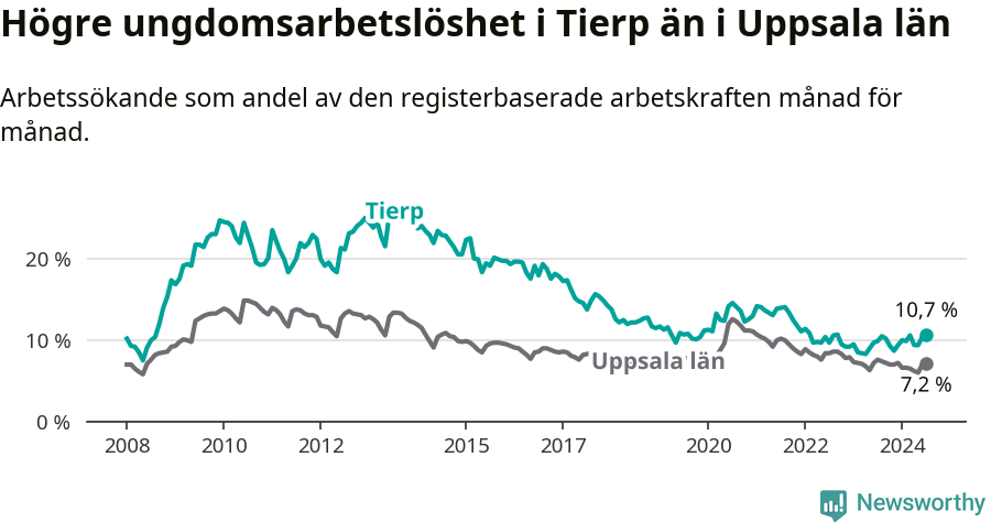 Graf: Arbetslöshet bland unga i Tierps kommun och Uppsala län