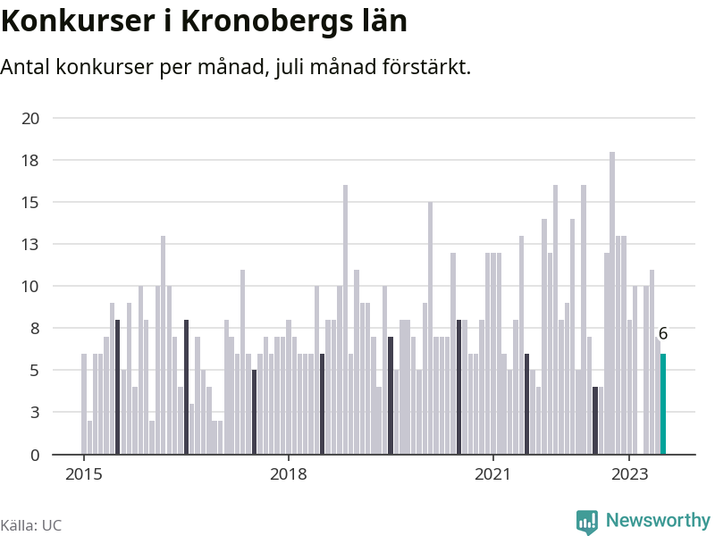 Graf: Antal konkurser per månad i Kronobergs län