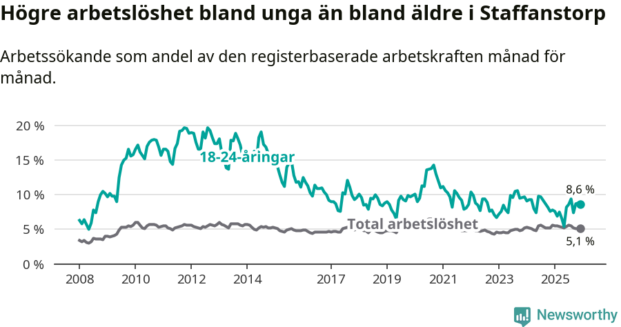 Graf: Skillnad i arbetslöshet mellan unga och hela befolkningen i Staffanstorps kommun