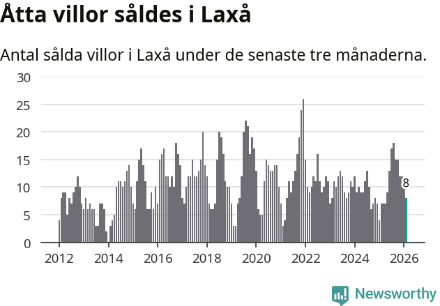 Graf: Antal sålda villor i Laxå kommun