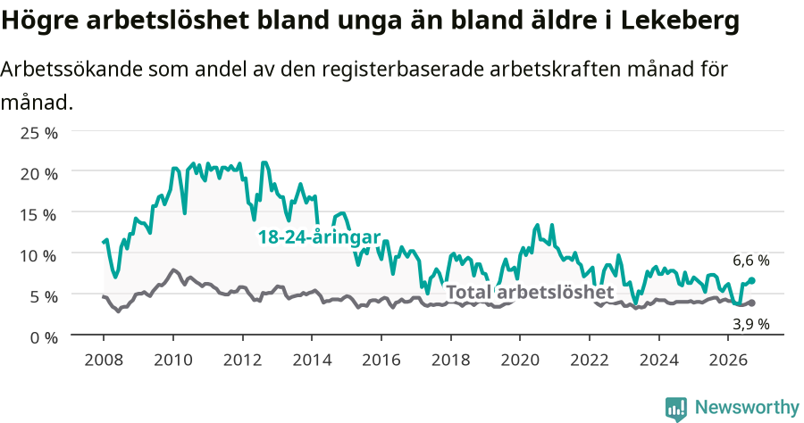 Graf: Skillnad i arbetslöshet mellan unga och hela befolkningen i Lekebergs kommun