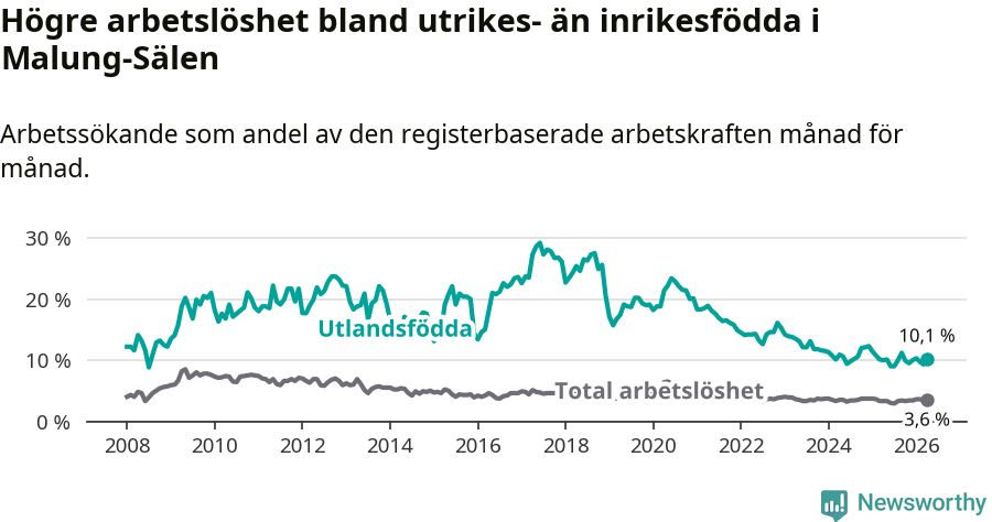 Graf: Skillnad i arbetslöshet mellan utrikesfödda och hela befolkningen i Malung-Sälens kommun