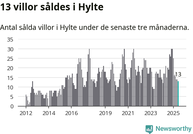 Graf: Antal sålda villor i Hylte kommun