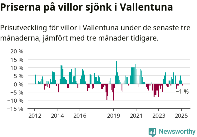 Graf: Prisutveckling för villor i Vallentuna kommun