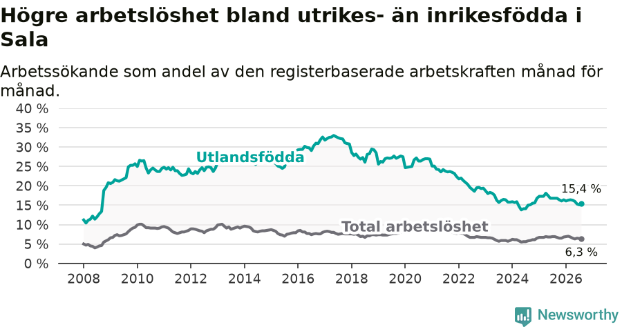 Graf: Skillnad i arbetslöshet mellan utrikesfödda och hela befolkningen i Sala kommun