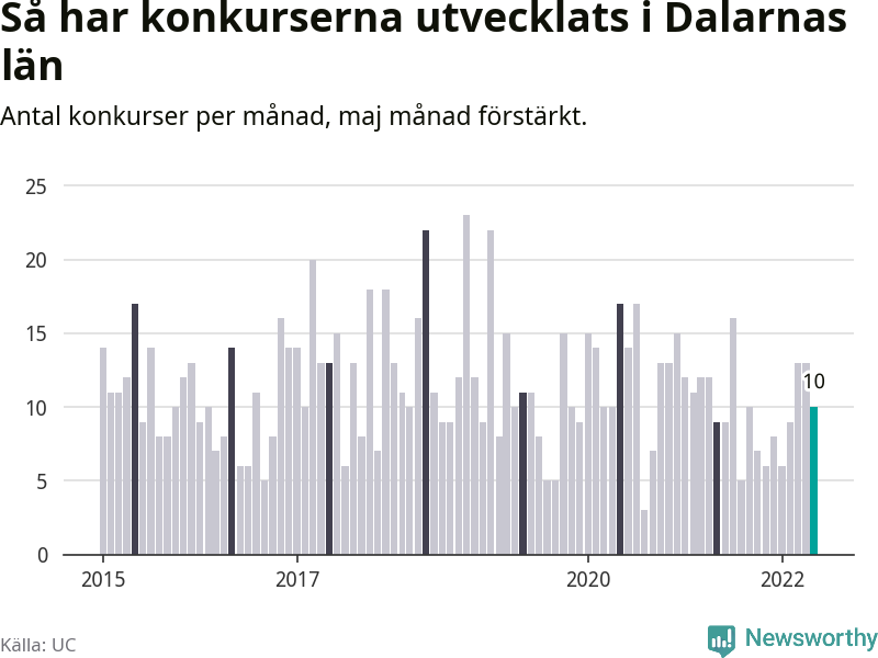Graf: Antal konkurser per månad i Dalarnas län