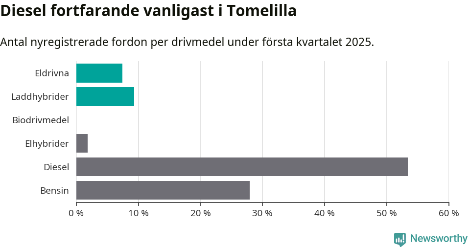 Graf: Antal nyregistrerade fordon per drivmedel