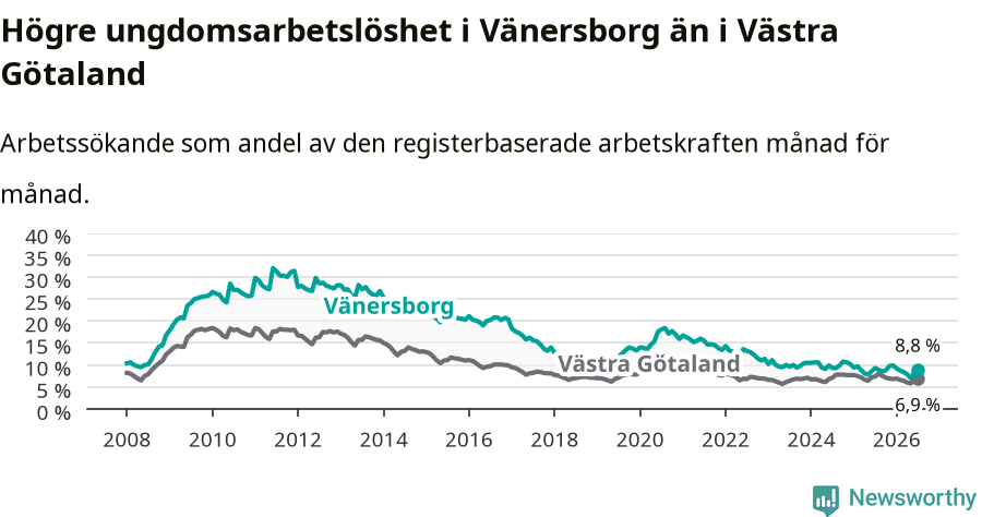 Graf: Arbetslöshet bland unga i Vänersborgs kommun och Västra Götalands län
