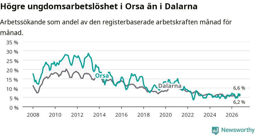 Graf: Arbetslöshet bland unga i Orsa kommun och Dalarnas län