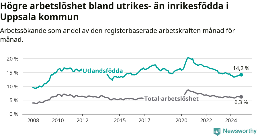 Graf: Skillnad i arbetslöshet mellan utrikesfödda och hela befolkningen i Uppsala kommun