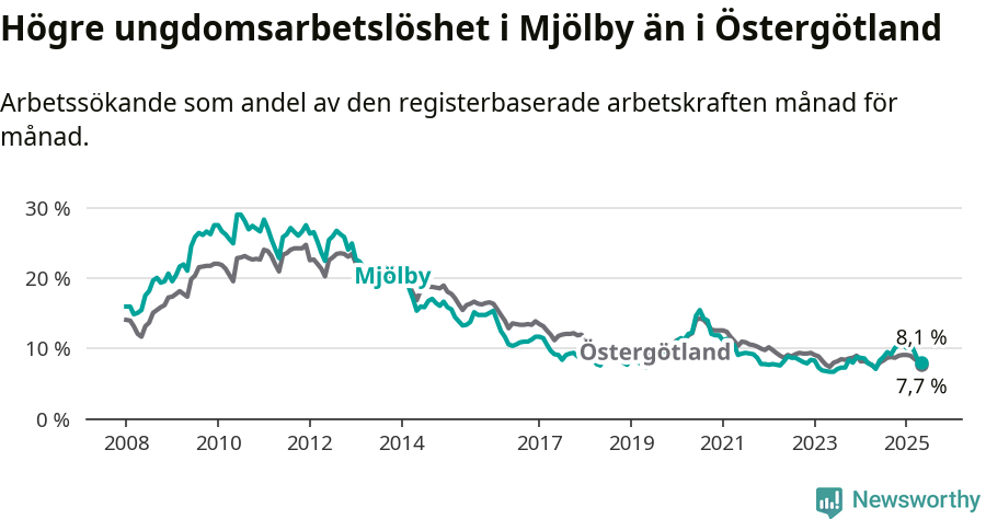 Graf: Arbetslöshet bland unga i Mjölby kommun och Östergötlands län