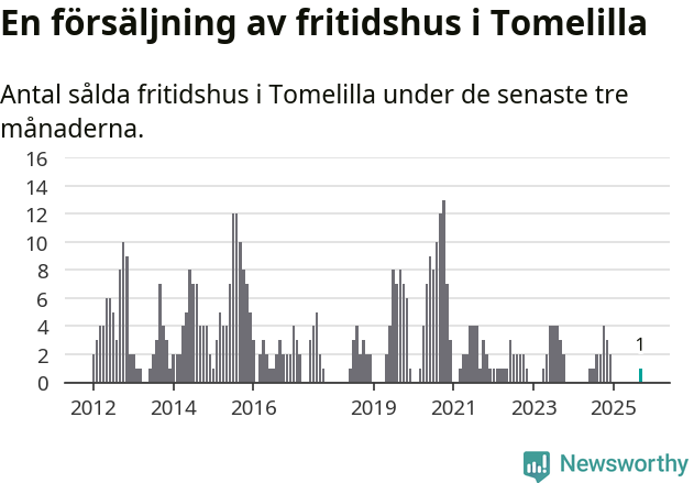 Graf: Antal sålda fritidshus i Tomelilla kommun
