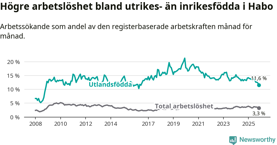 Graf: Skillnad i arbetslöshet mellan utrikesfödda och hela befolkningen i Habo kommun