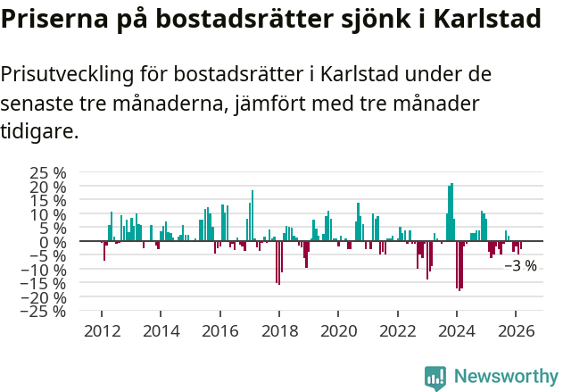 Graf: Prisutveckling för bostadsrätter i Karlstads kommun