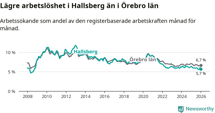 Graf: Arbetslöshet i Hallsbergs kommun och Örebro län