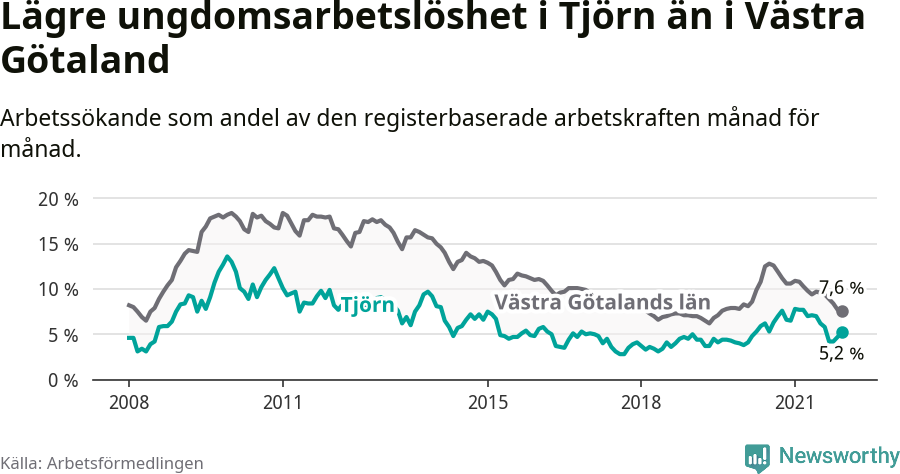 Graf: Arbetslöshet bland unga i Tjörns kommun och Västra Götalands län