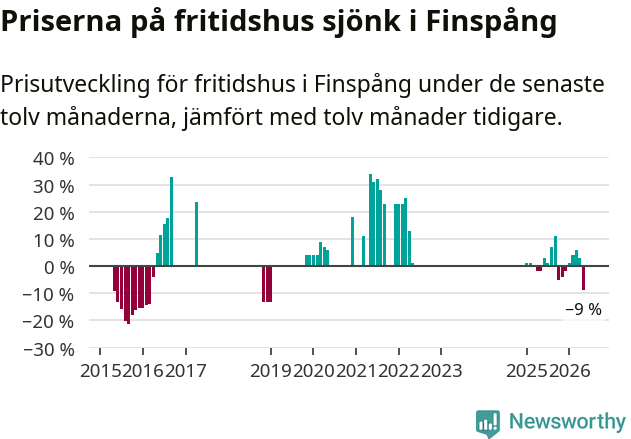Graf: Prisutveckling för fritidshus i Finspångs kommun
