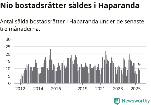 Graf: Antal sålda bostadsrätter i Haparanda kommun