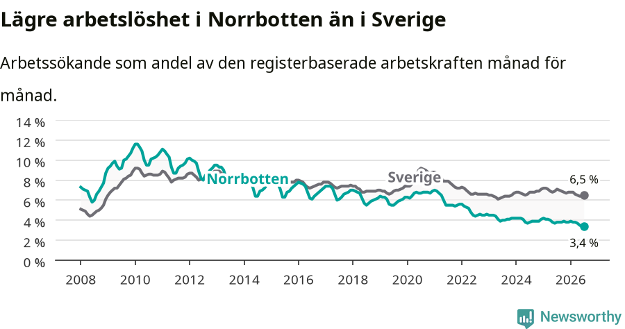 Graf: Arbetslöshet i Norrbottens län och Sverige