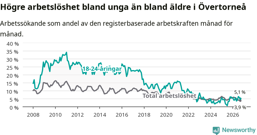 Graf: Skillnad i arbetslöshet mellan unga och hela befolkningen i Övertorneå kommun