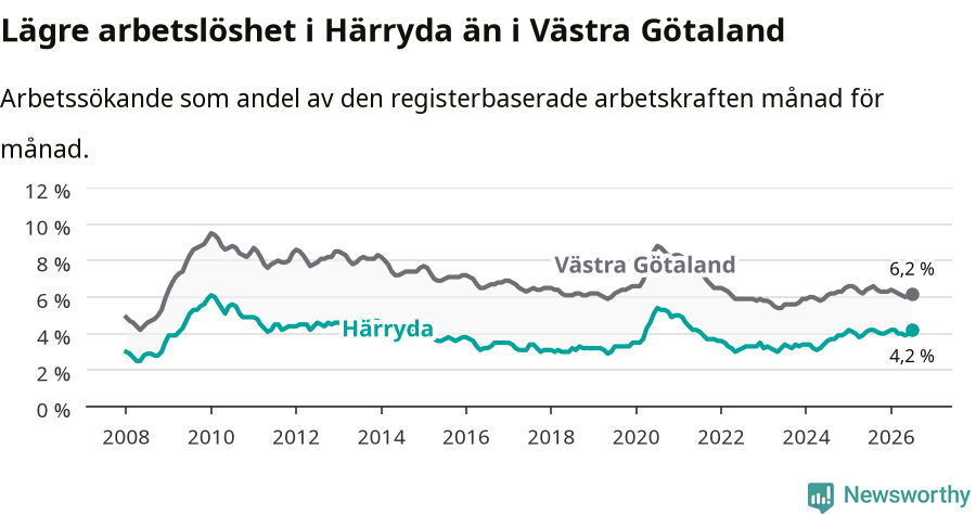 Graf: Arbetslöshet i Härryda kommun och Västra Götalands län