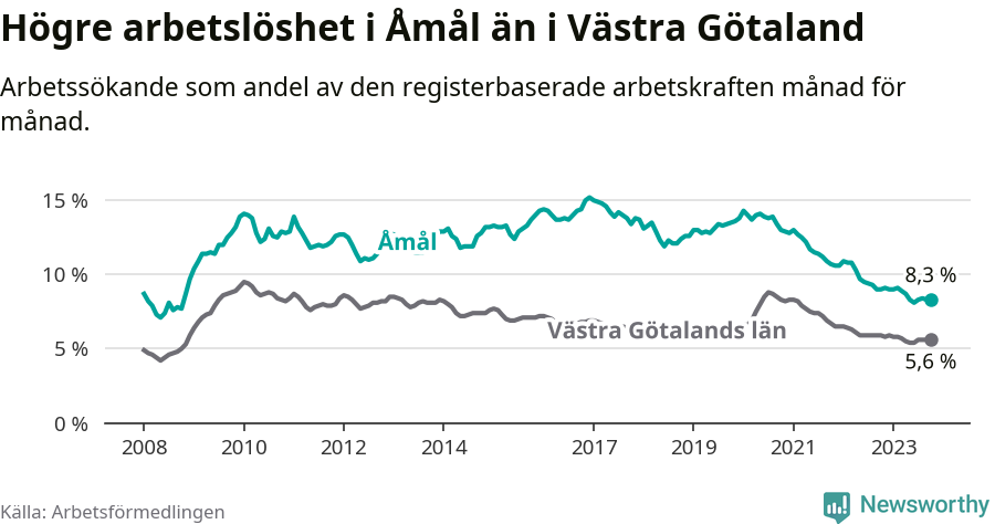 Graf: Arbetslöshet i Åmåls kommun och Västra Götalands län