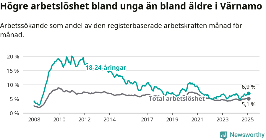 Graf: Skillnad i arbetslöshet mellan unga och hela befolkningen i Värnamo kommun