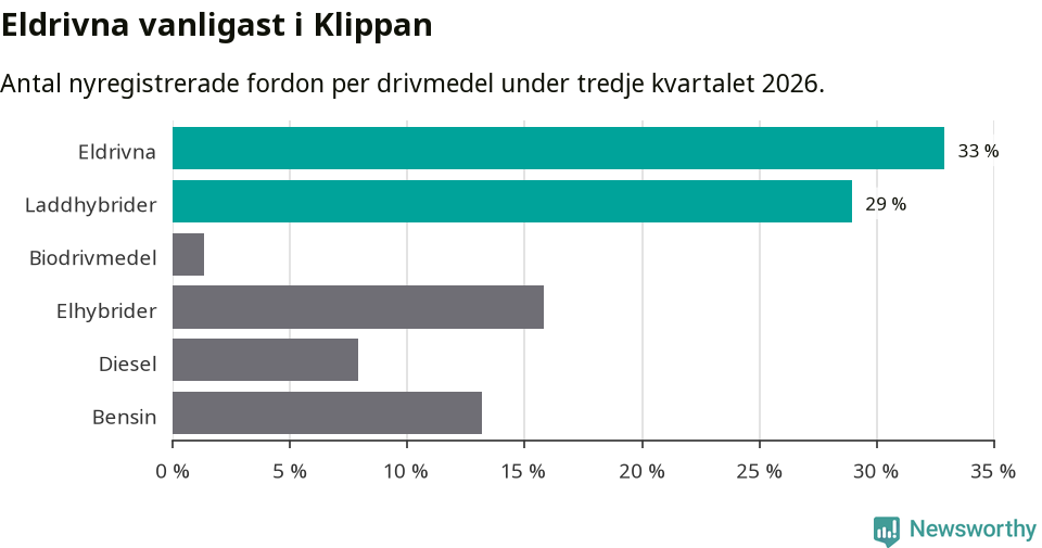Graf: Antal nyregistrerade fordon per drivmedel