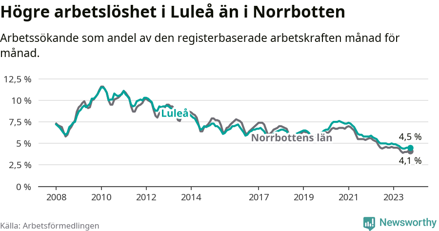 Graf: Arbetslöshet i Luleå kommun och Norrbottens län
