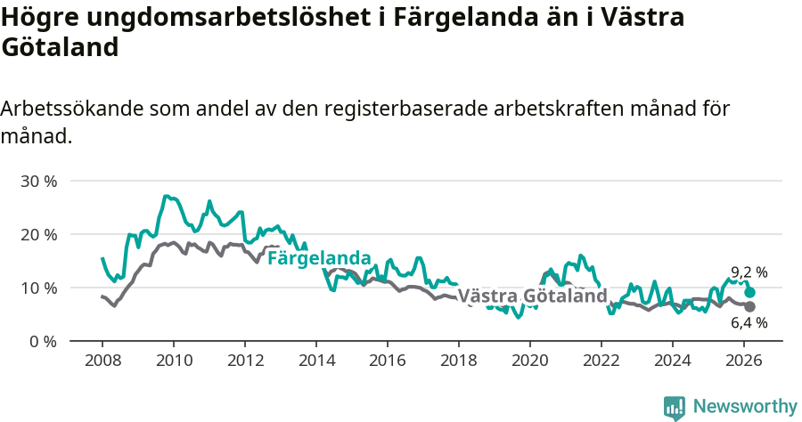Graf: Arbetslöshet bland unga i Färgelanda kommun och Västra Götalands län
