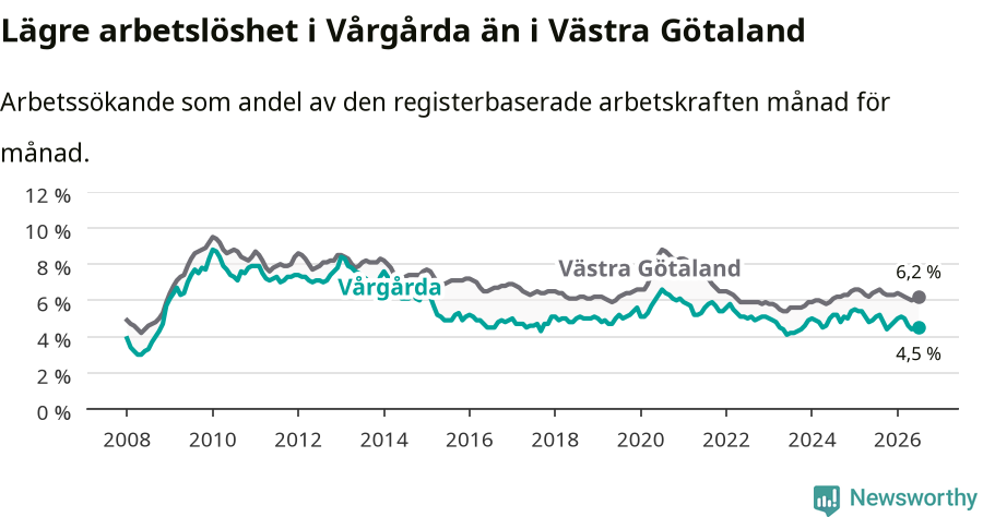 Graf: Arbetslöshet i Vårgårda kommun och Västra Götalands län