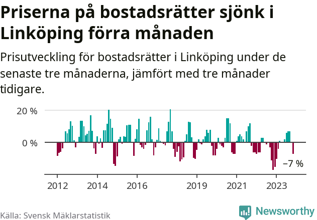 Graf: Prisutveckling för bostadsrätter i Linköpings kommun