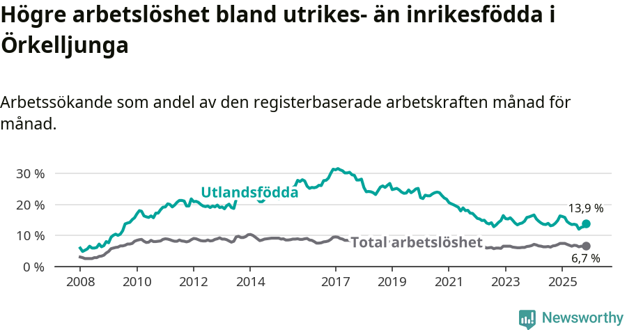 Graf: Skillnad i arbetslöshet mellan utrikesfödda och hela befolkningen i Örkelljunga kommun