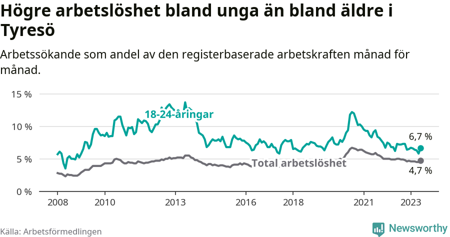Graf: Skillnad i arbetslöshet mellan unga och hela befolkningen i Tyresö kommun