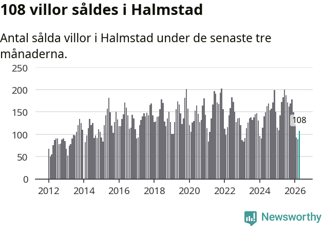 Graf: Antal sålda villor i Halmstads kommun