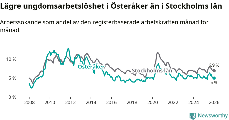 Graf: Arbetslöshet bland unga i Österåkers kommun och Stockholms län