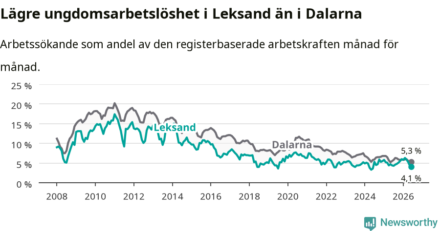 Graf: Arbetslöshet bland unga i Leksands kommun och Dalarnas län