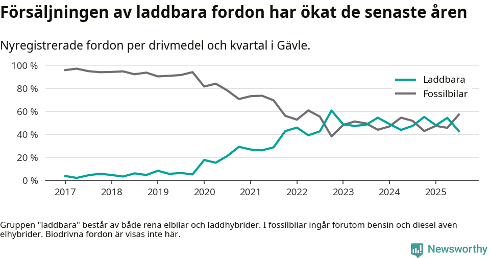 Graf: Andel laddbara bilar av alla nyregistreringar över tid