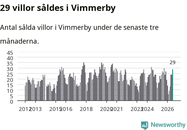 Graf: Antal sålda villor i Vimmerby kommun
